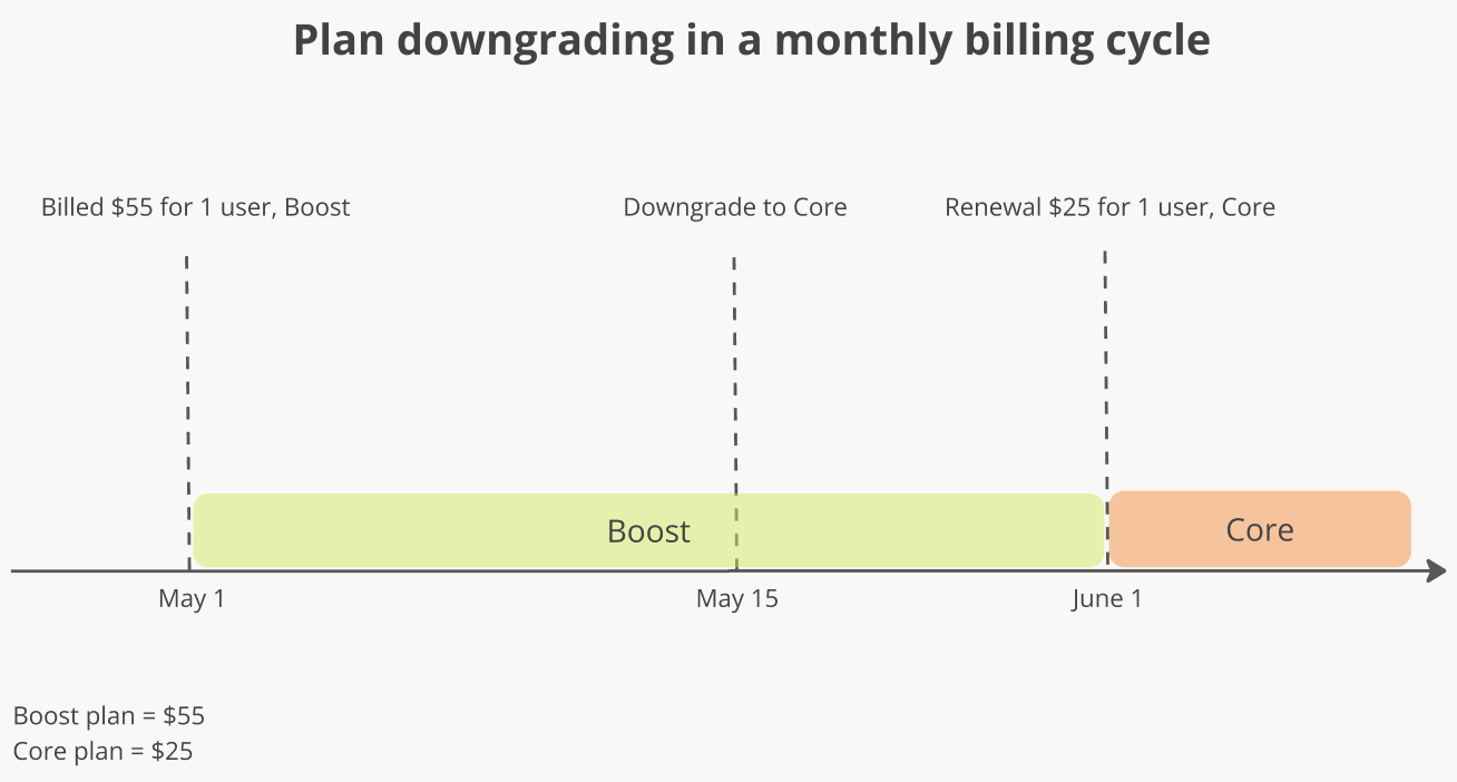Plan downgrading in a monthly billing cycle.png