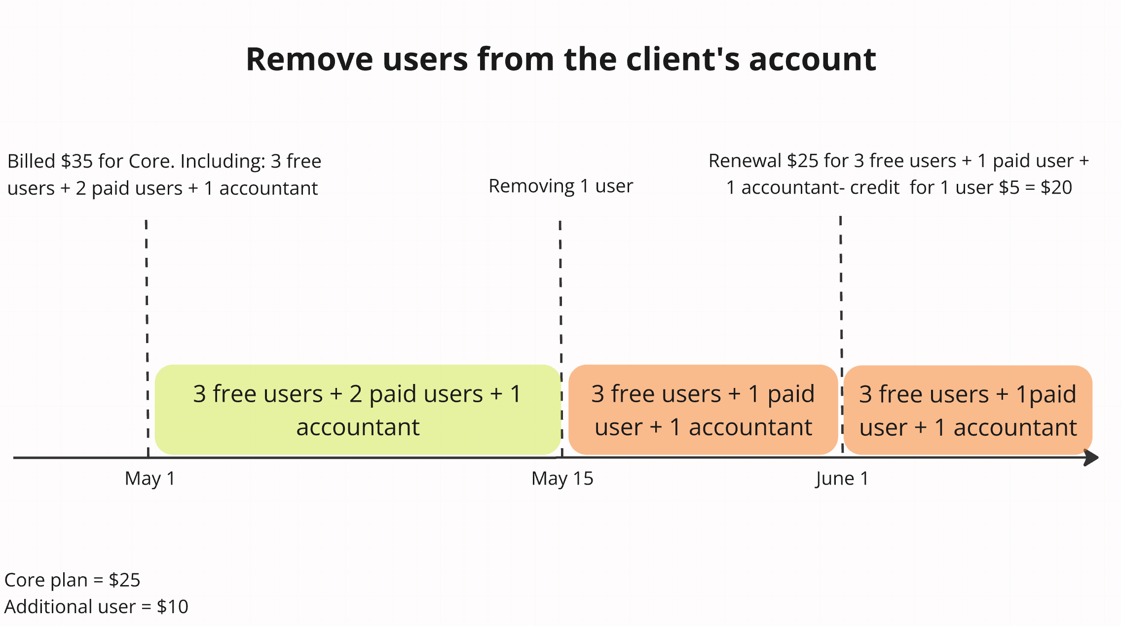Remove users from the client's account.png
