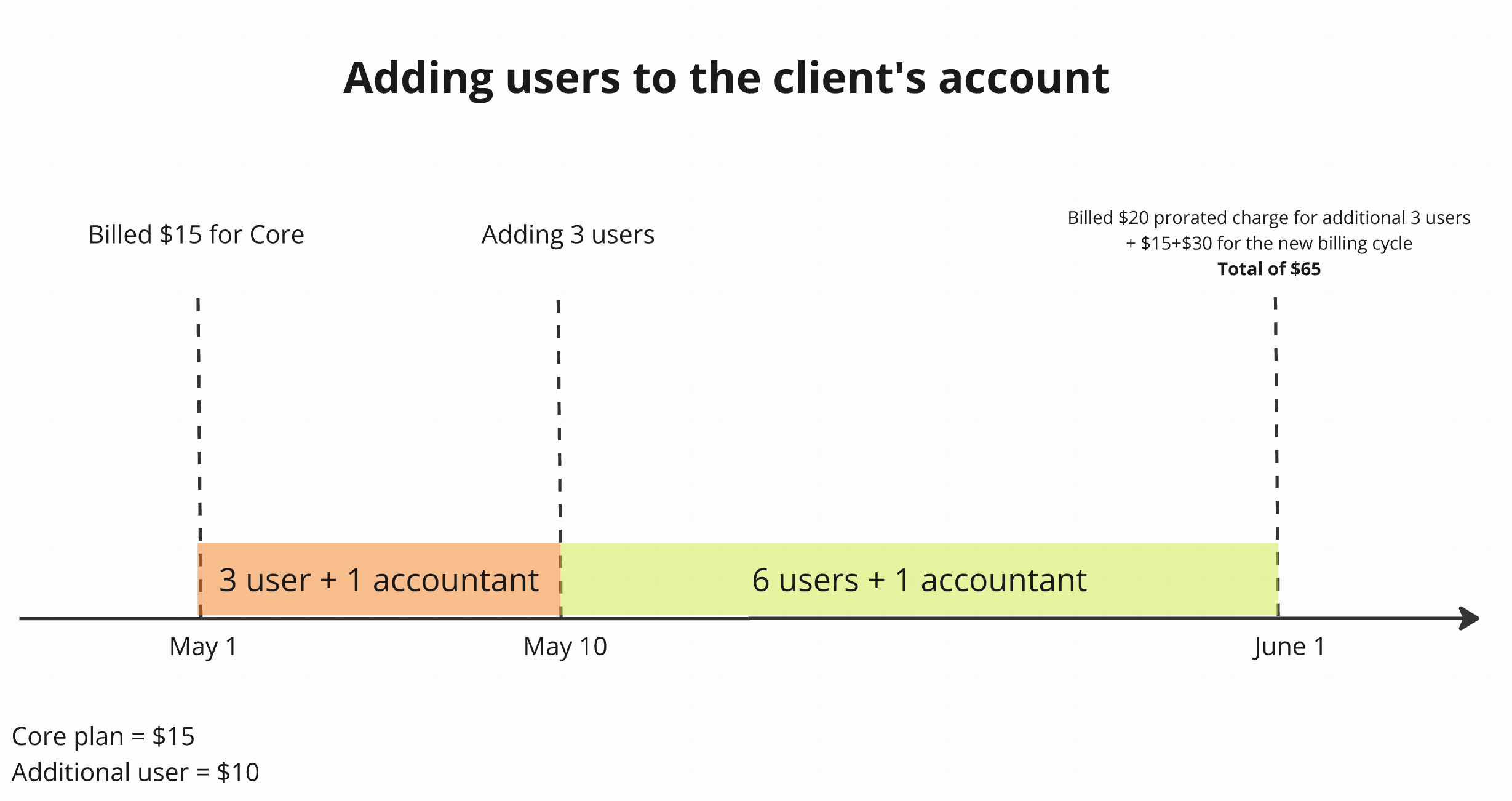 Adding users to the client's account.png
