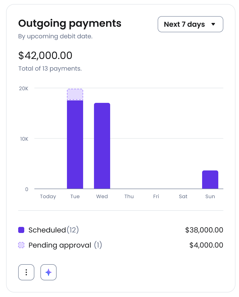 A bar graph displaying your account's Outgoing payments.
