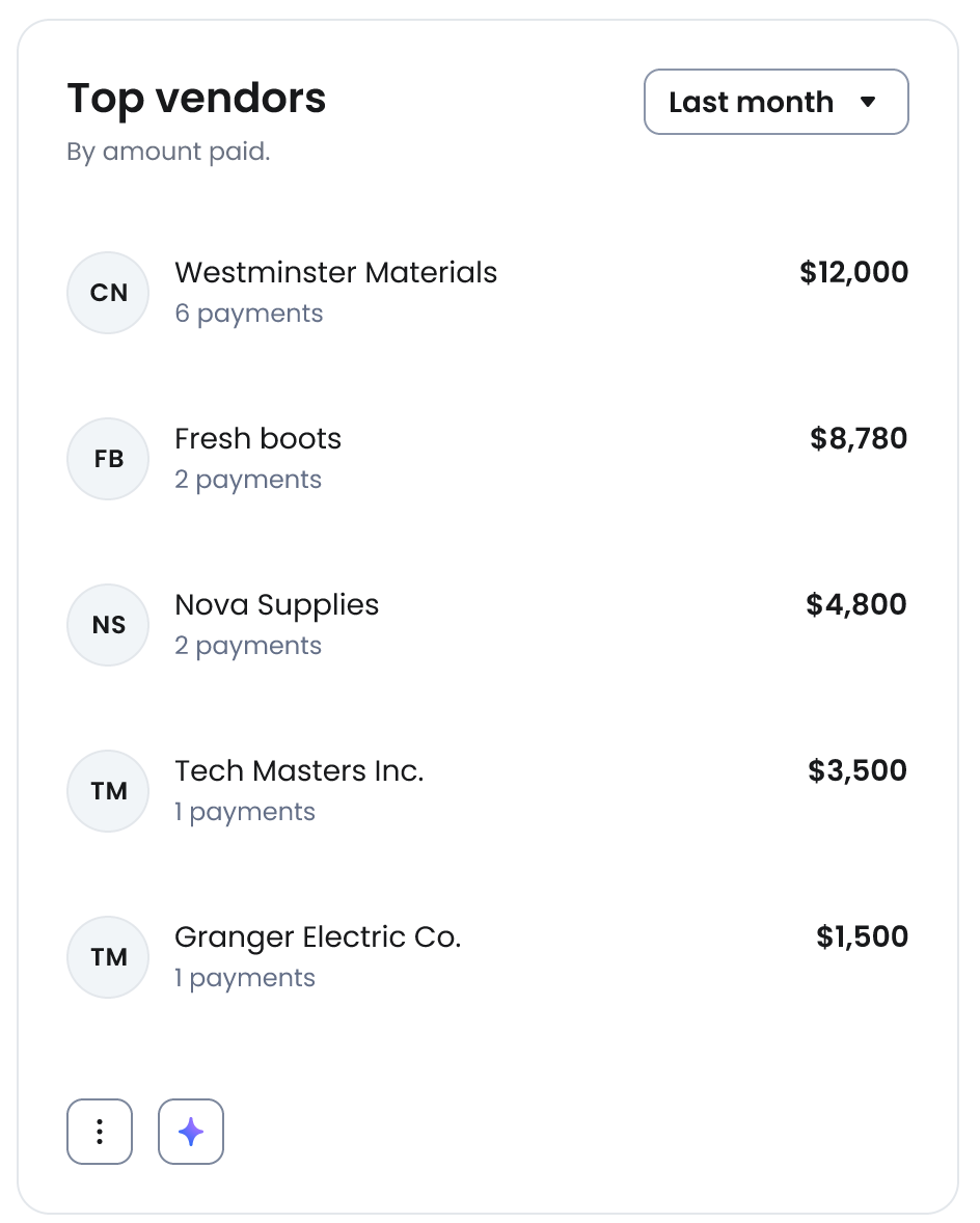 A list of the top vendors that have been paid from your account.