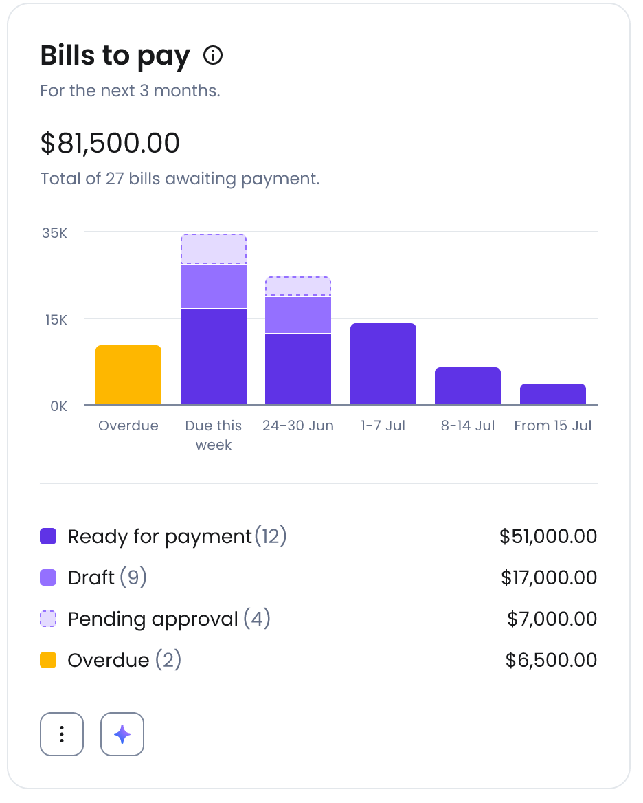 A bar graph displaying your account's Bills to pay for the next 3 months. 