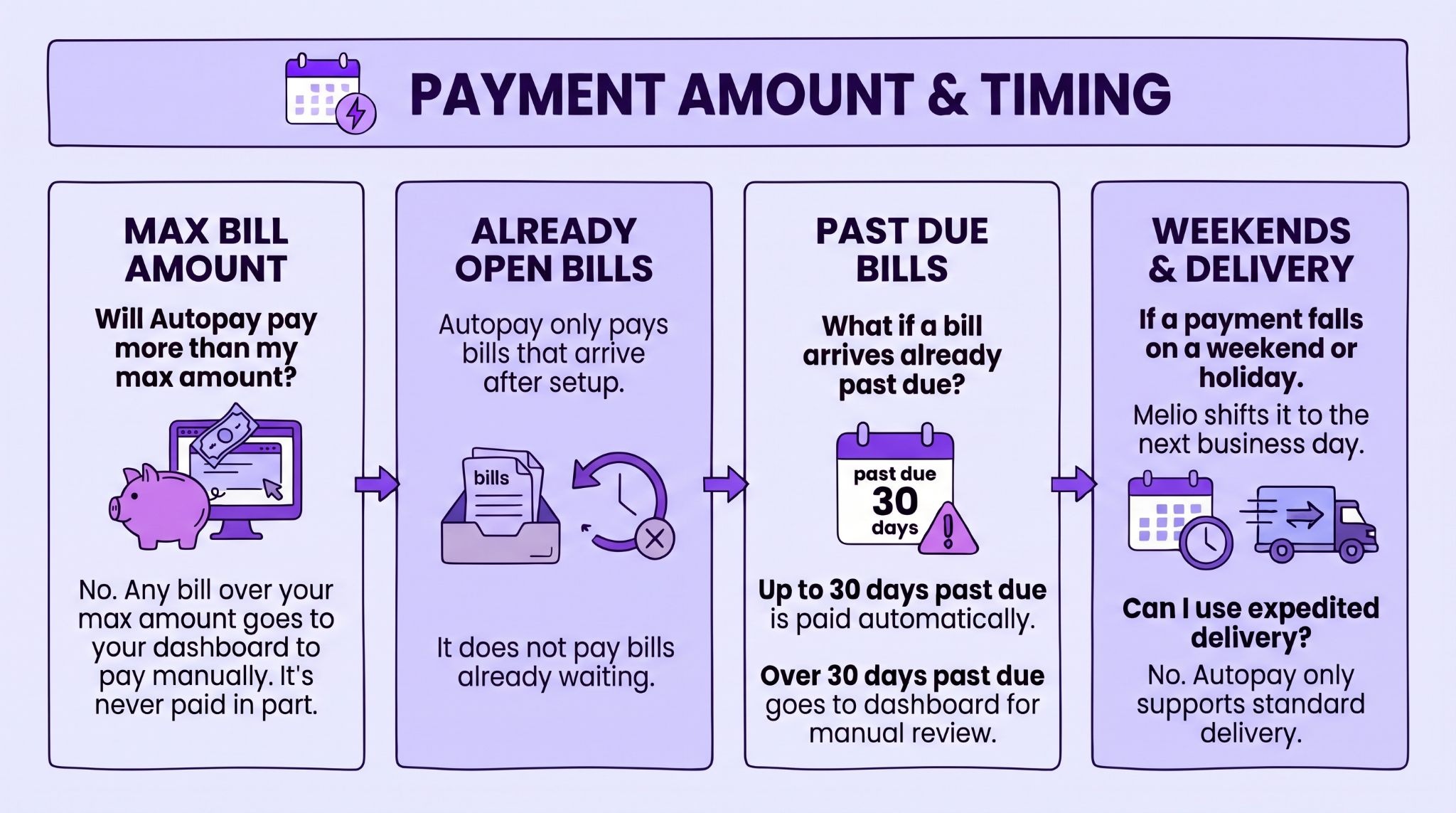 Autopay will only pay a bill up to your pre-set maximum bill amount.