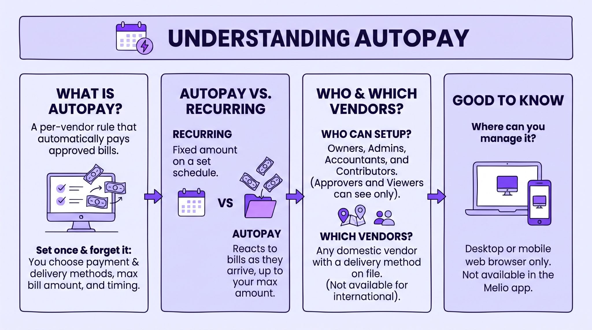Autopay is a per-vendor rule that automatically pays approved bills.