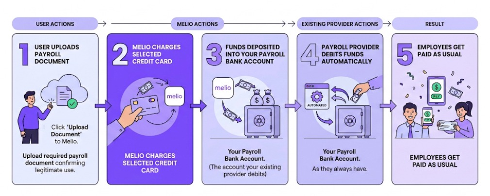 Melio's Payroll by Card process and how it works. 